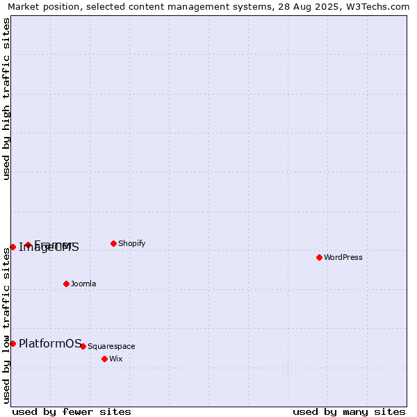 Market position of Framer vs. PlatformOS vs. ImageCMS