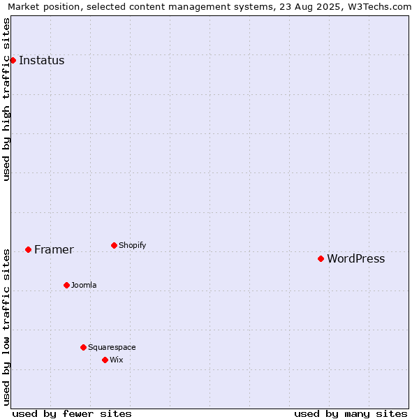 Market position of WordPress vs. Framer vs. Instatus