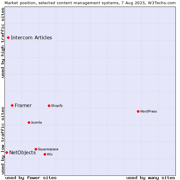 Market position of Framer vs. Intercom Articles vs. NetObjects