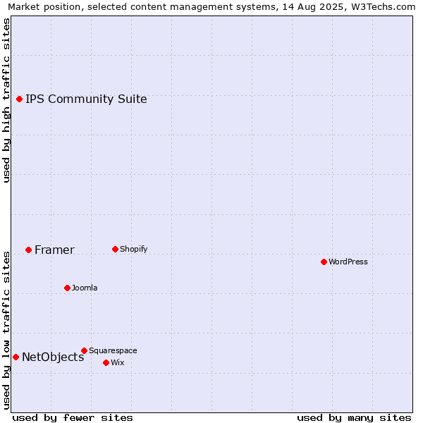 Market position of Framer vs. IPS Community Suite vs. NetObjects