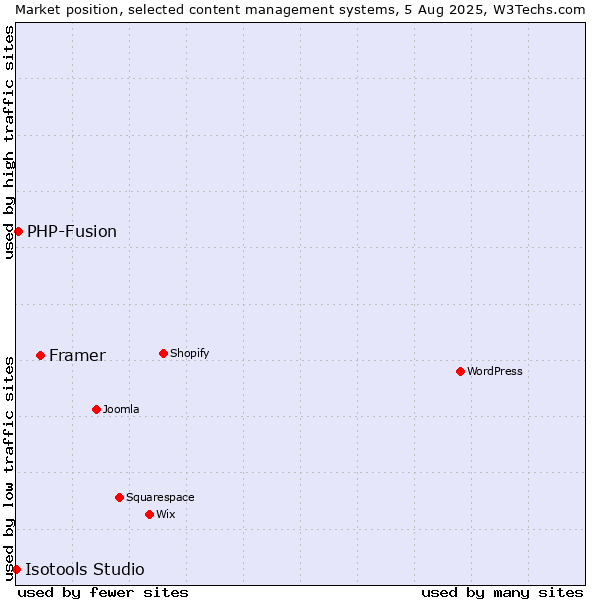 Market position of Framer vs. PHP-Fusion vs. Isotools Studio