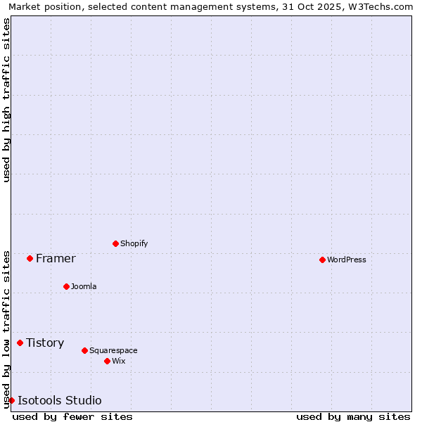 Market position of Framer vs. Tistory vs. Isotools Studio