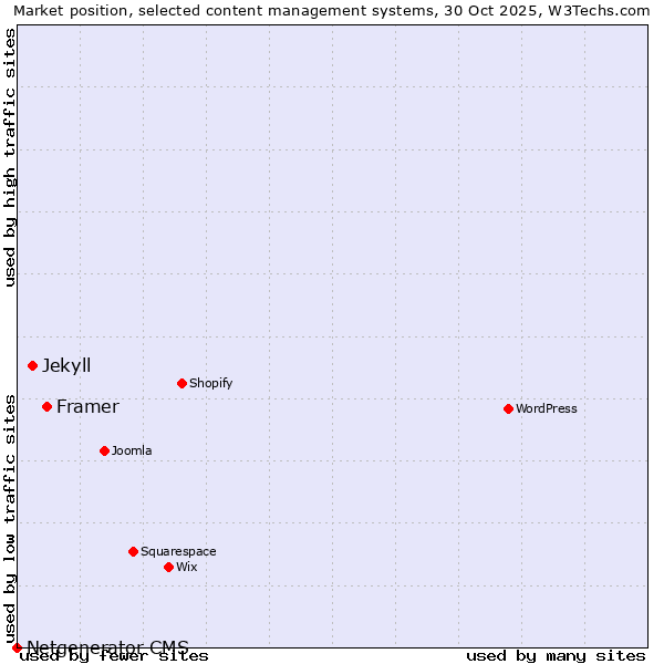 Market position of Framer vs. Jekyll vs. Netgenerator CMS