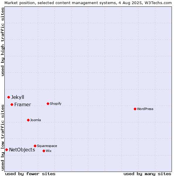 Market position of Framer vs. Jekyll vs. NetObjects