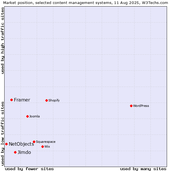 Market position of Jimdo vs. Framer vs. NetObjects