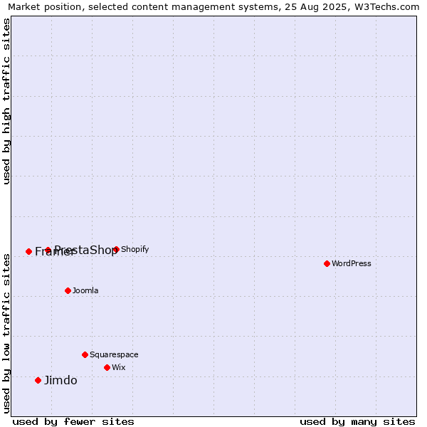 Market position of PrestaShop vs. Jimdo vs. Framer
