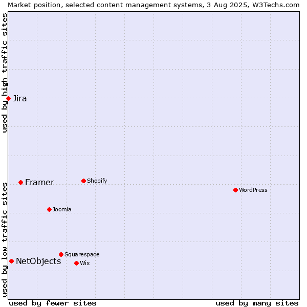 Market position of Framer vs. NetObjects vs. Jira