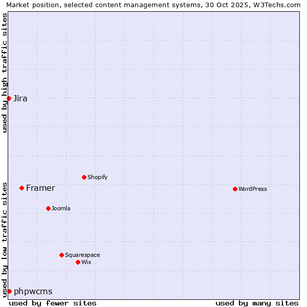 Market position of Framer vs. phpwcms vs. Jira