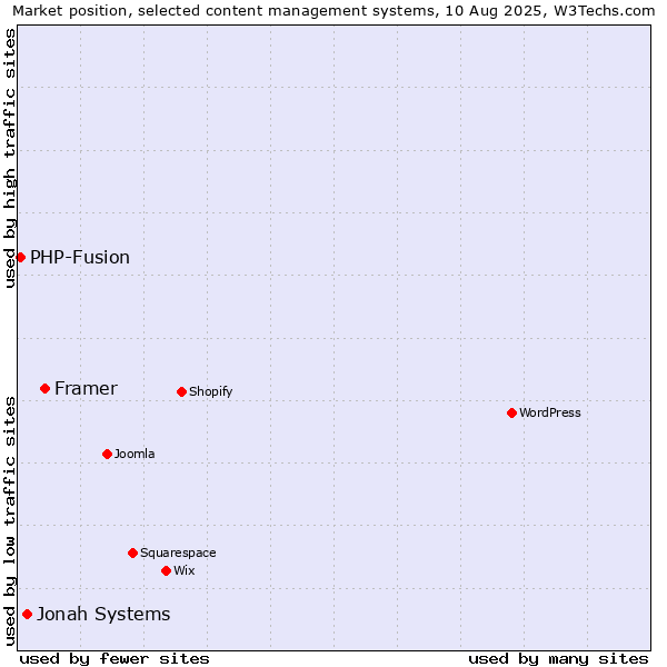 Market position of Framer vs. Jonah Systems vs. PHP-Fusion