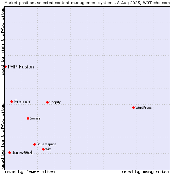 Market position of Framer vs. JouwWeb vs. PHP-Fusion