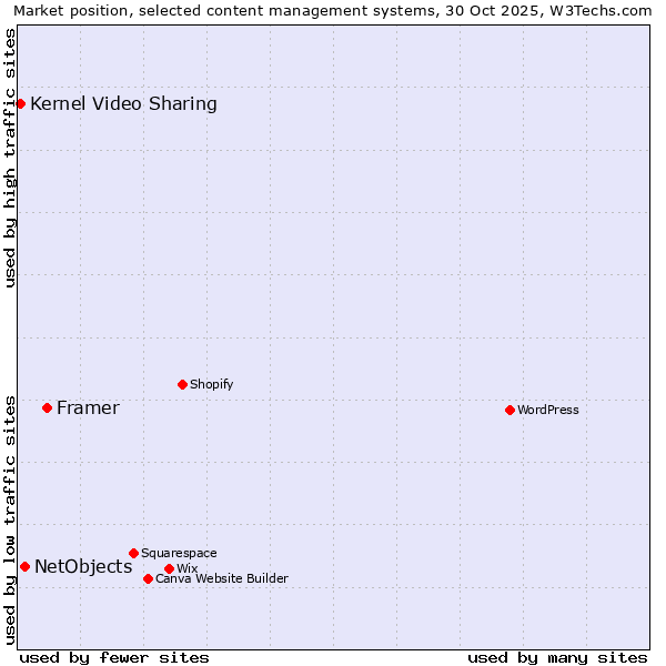 Market position of Framer vs. NetObjects vs. Kernel Video Sharing