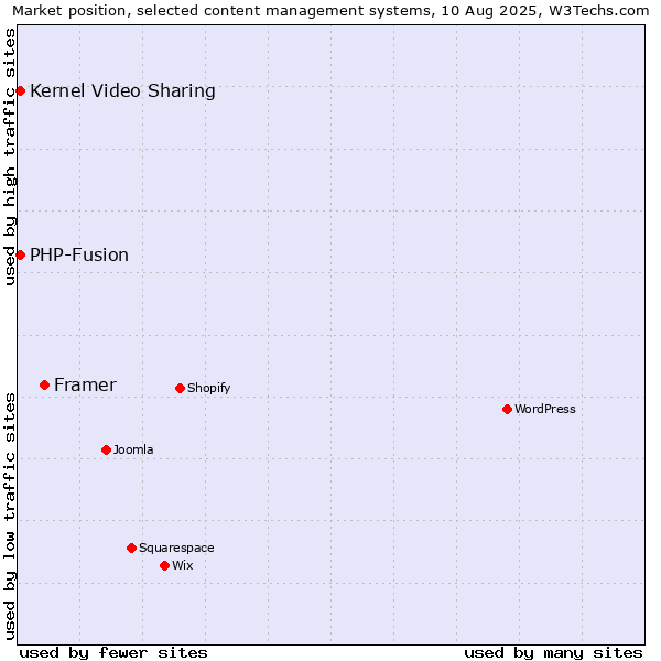 Market position of Framer vs. Kernel Video Sharing vs. PHP-Fusion
