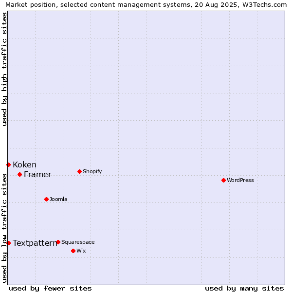 Market position of Framer vs. Textpattern vs. Koken