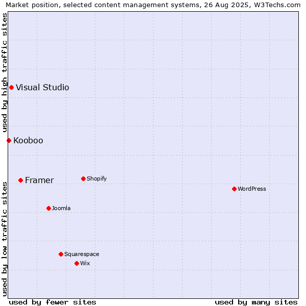 Market position of Framer vs. Visual Studio vs. Kooboo
