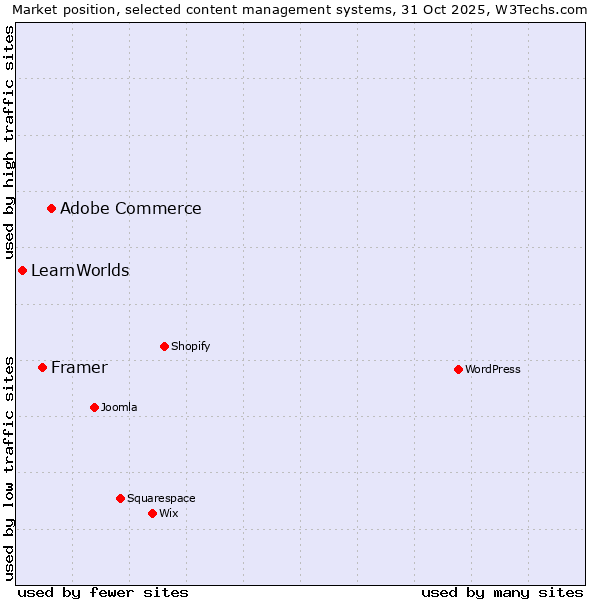 Market position of Adobe Commerce vs. Framer vs. LearnWorlds