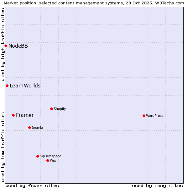 Market position of Framer vs. LearnWorlds vs. NodeBB