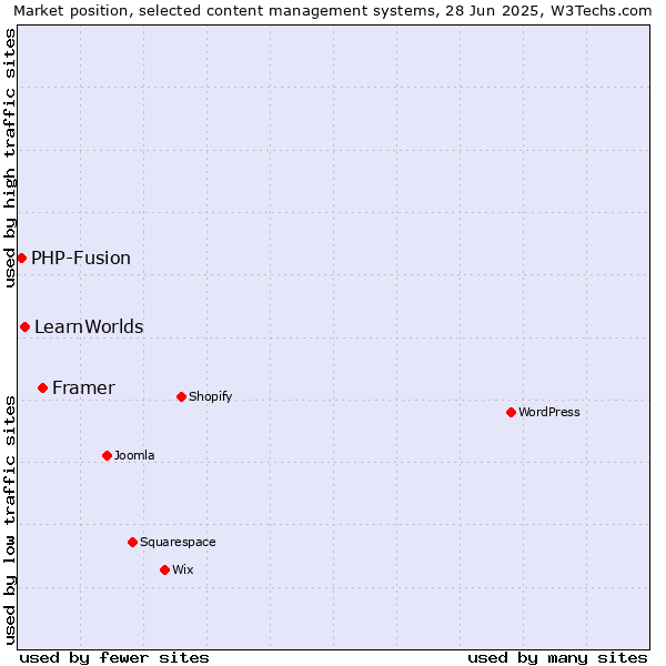 Market position of Framer vs. LearnWorlds vs. PHP-Fusion