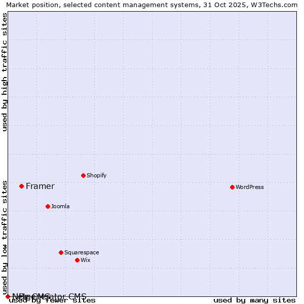 Market position of Framer vs. LiBe CMS vs. Netgenerator CMS