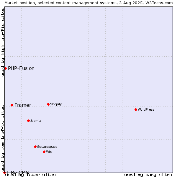 Market position of Framer vs. PHP-Fusion vs. LiBe CMS