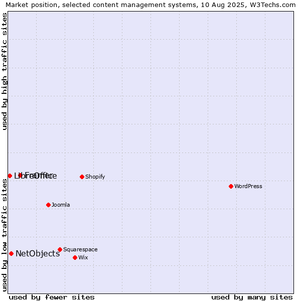 Market position of Framer vs. NetObjects vs. LibreOffice