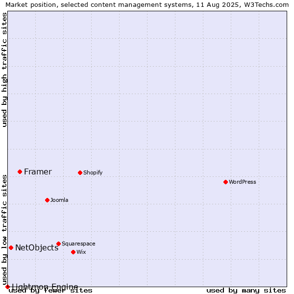 Market position of Framer vs. NetObjects vs. Lightmon Engine