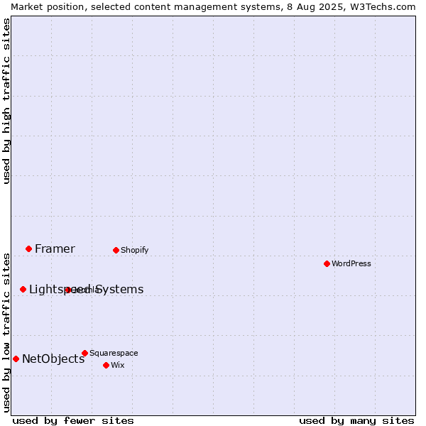Market position of Framer vs. Lightspeed Systems vs. NetObjects