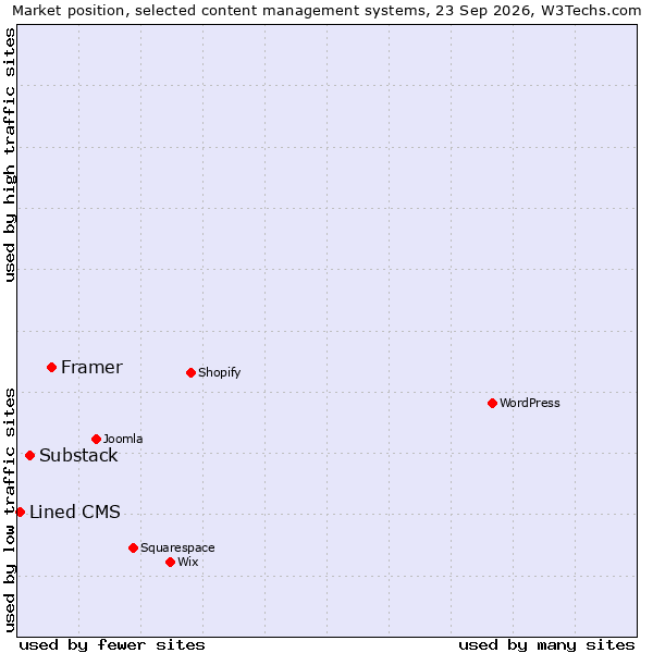 Market position of Framer vs. Substack vs. Lined CMS