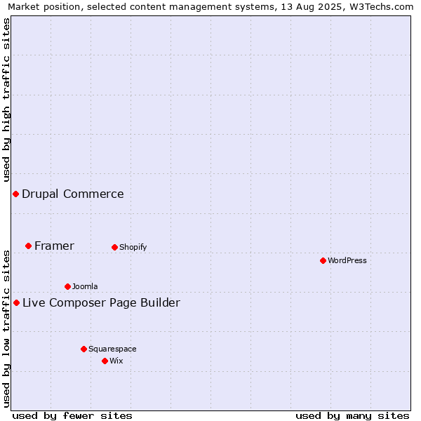 Market position of Framer vs. Live Composer Page Builder vs. Drupal Commerce