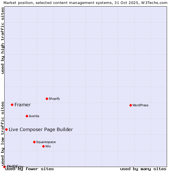 Market position of Framer vs. Live Composer Page Builder vs. PHPFox