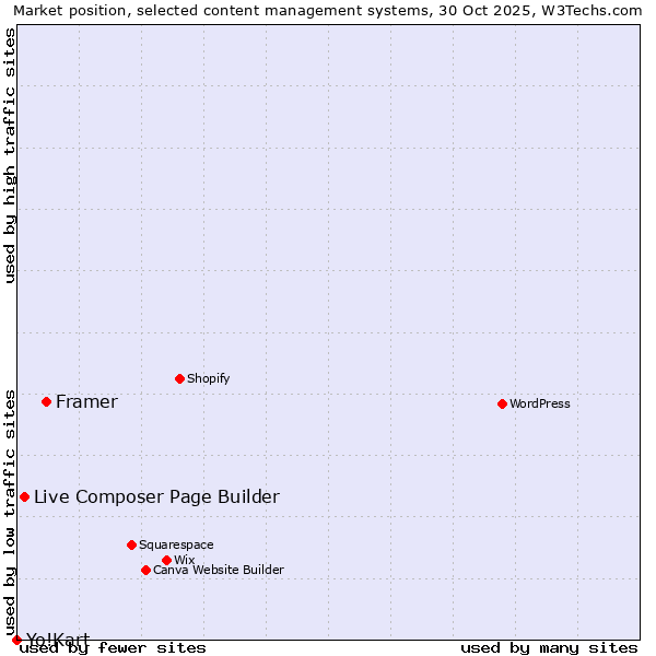 Market position of Framer vs. Live Composer Page Builder vs. Yo!Kart