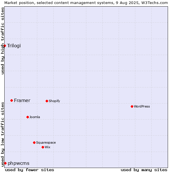 Market position of Framer vs. phpwcms vs. Trilogi