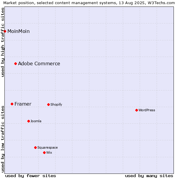 Market position of Adobe Commerce vs. Framer vs. MoinMoin