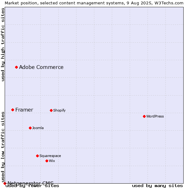 Market position of Adobe Commerce vs. Framer vs. Netgenerator CMS