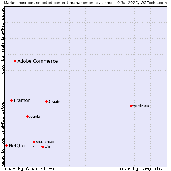 Market position of Adobe Commerce vs. Framer vs. NetObjects