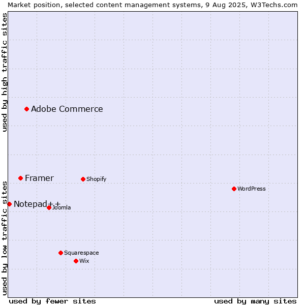 Market position of Adobe Commerce vs. Framer vs. Notepad++