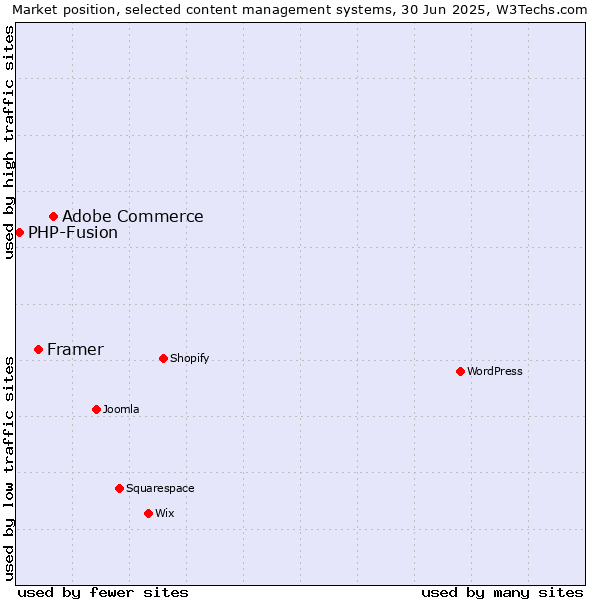 Market position of Adobe Commerce vs. Framer vs. PHP-Fusion