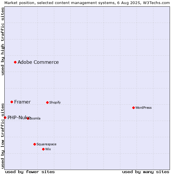 Market position of Adobe Commerce vs. Framer vs. PHP-Nuke