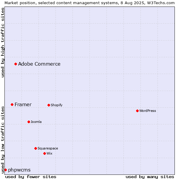 Market position of Adobe Commerce vs. Framer vs. phpwcms