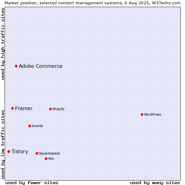 Market position of Adobe Commerce vs. Framer vs. Tistory