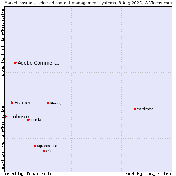 Market position of Adobe Commerce vs. Framer vs. Umbraco