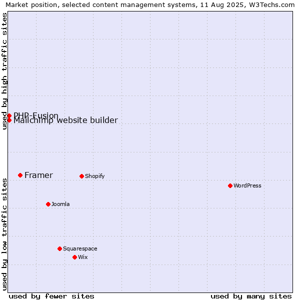 Market position of Framer vs. PHP-Fusion vs. Mailchimp website builder