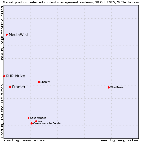 Market position of Framer vs. MediaWiki vs. PHP-Nuke