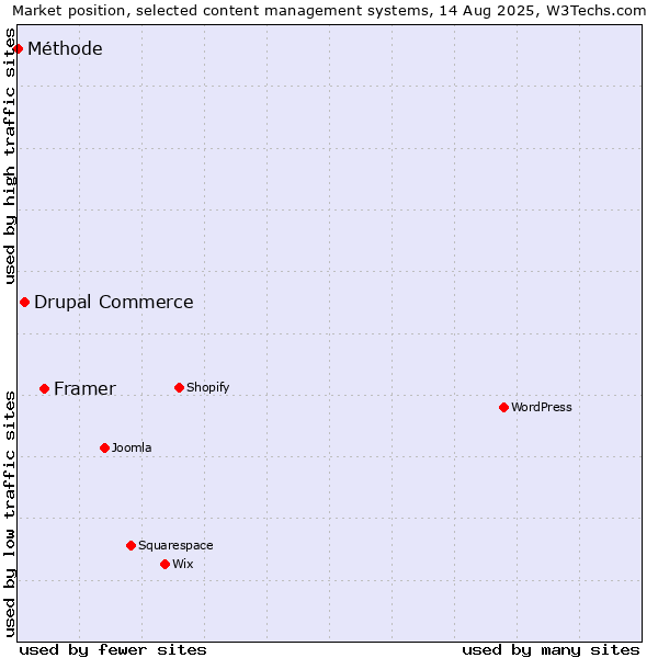 Market position of Framer vs. Drupal Commerce vs. Méthode