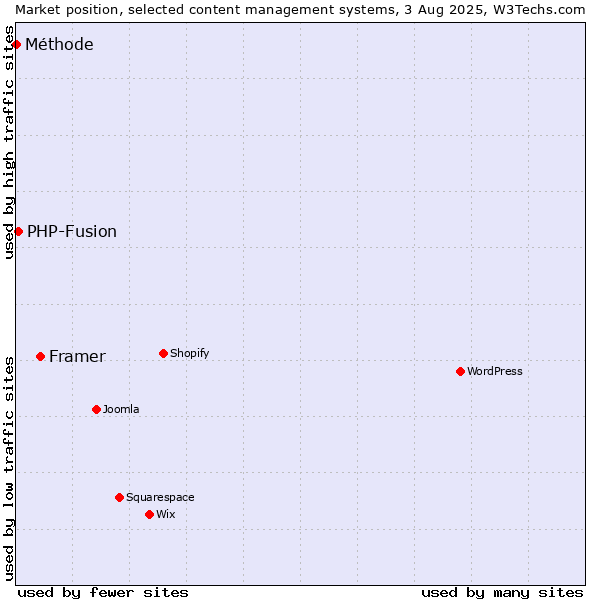 Market position of Framer vs. PHP-Fusion vs. Méthode