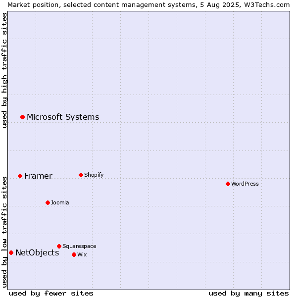 Market position of Microsoft Systems vs. Framer vs. NetObjects
