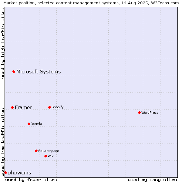 Market position of Microsoft Systems vs. Framer vs. phpwcms