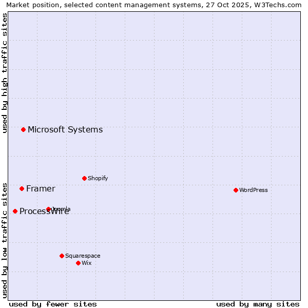 Market position of Microsoft Systems vs. Framer vs. ProcessWire