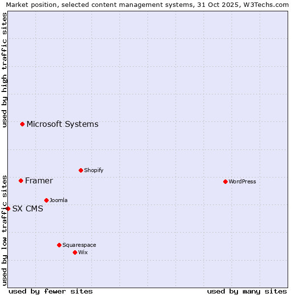 Market position of Microsoft Systems vs. Framer vs. SX CMS