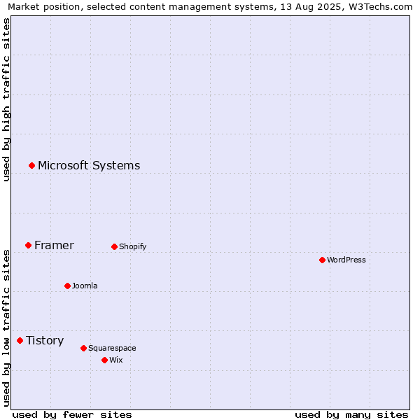 Market position of Microsoft Systems vs. Framer vs. Tistory