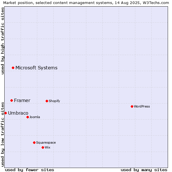 Market position of Microsoft Systems vs. Framer vs. Umbraco